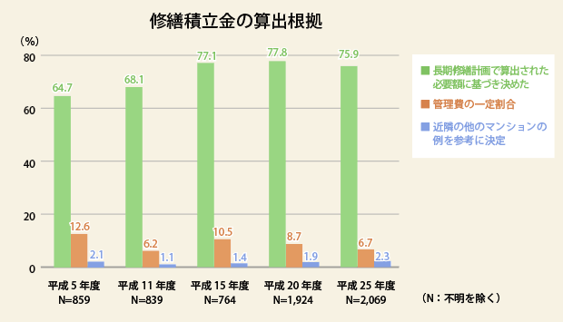 修繕積立金の算出根拠