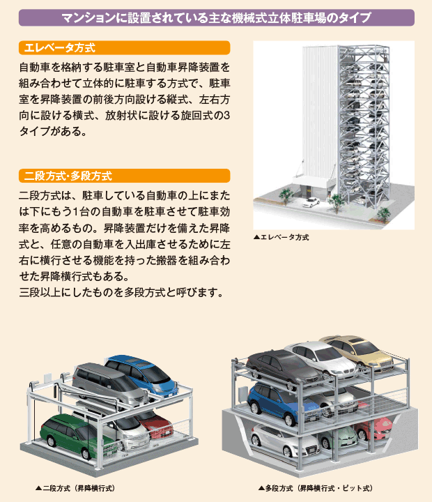 マンションに設置されている主な機械式立体駐車場のタイプ　エレベータ式、二段方式・多段方式