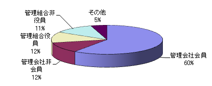 相談受付件数及び相談者