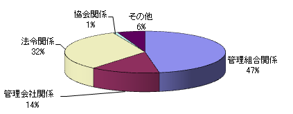 相談受付内容