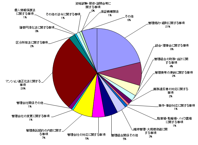 相談受付内容