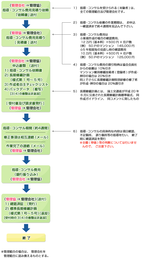 「マンション診断」の流れと「長期修繕計画書」の作成