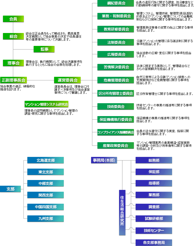 組織図