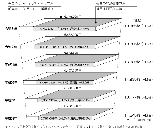 マンションストックと会員受託ストック