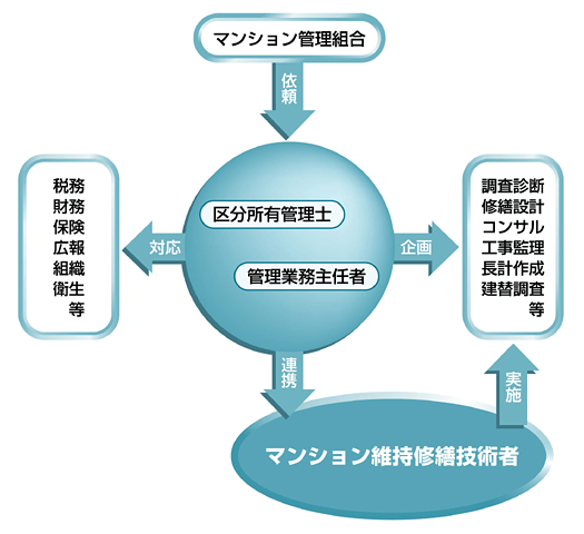 マンション維持修繕技術者の業務 