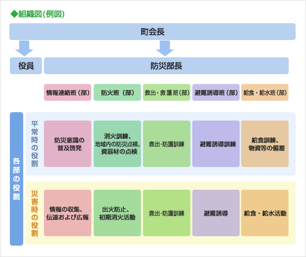 地域防災組織図