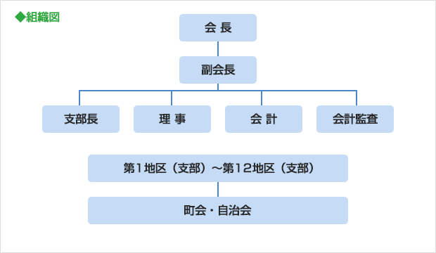 豊島区町会連合会組織図