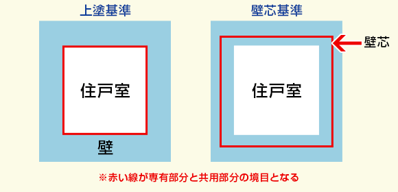 上塗基準・壁芯基準