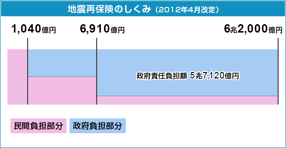 地震再保険のしくみ