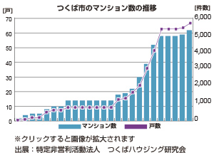 つくば市のマンション数の推移