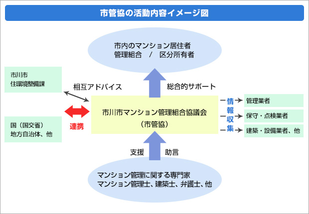 市管協の活動内容イメージ図