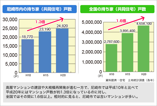 持ち家戸数比較