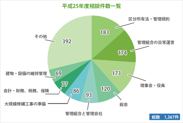 平成25年度相談件数一覧