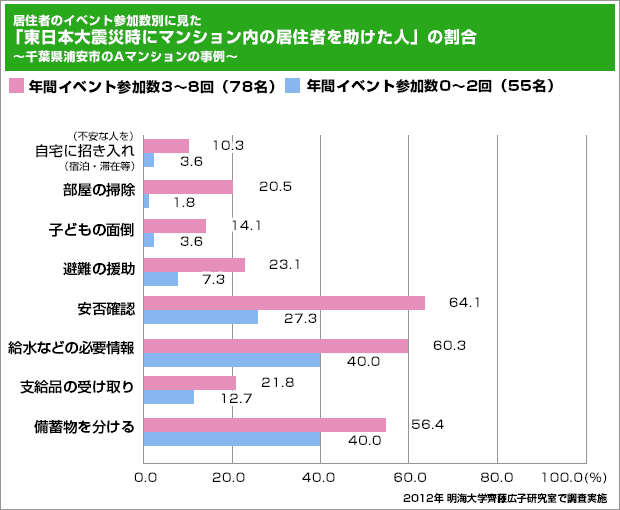 居住者のイベント参加数別に見た「東日本大震災時にマンション内の居住者を助けた人」の割合