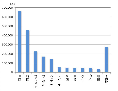 在留外国人（登録外国人）数の推移（毎年末現在）