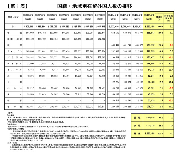 在留外国人（登録外国人）数の推移（毎年末現在）