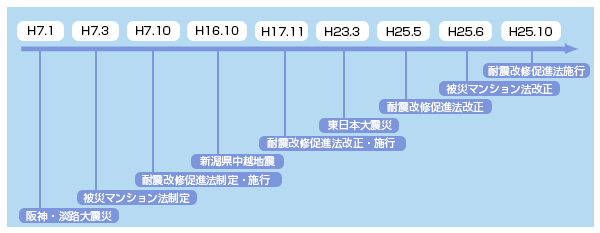 集合住宅共聴施設のデジタル化対応の流れ