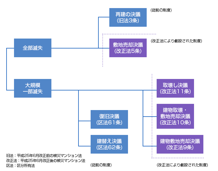 集合住宅共聴施設のデジタル化対応の流れ