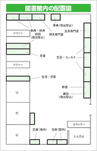 図書館内の配置図