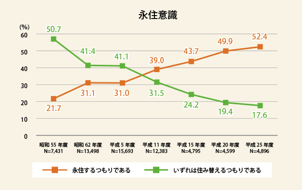 永住意識