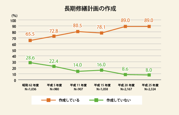 長期修繕計画の作成