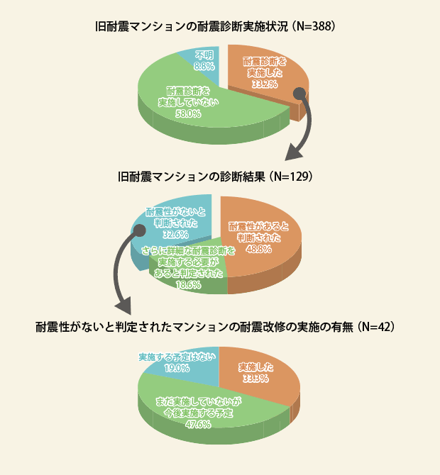 耐震診断・耐震改修の実施状況