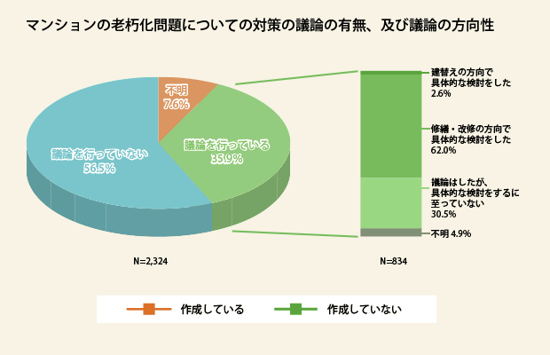 耐震診断・耐震改修の実施状況