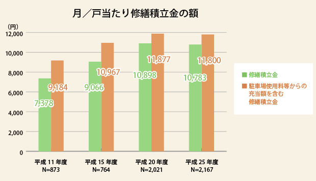 月／戸あたり修繕積立金の額