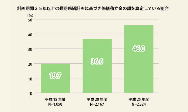 計画期間25年以上の長期修繕計画に基づき修繕積立金の額を設定している割合