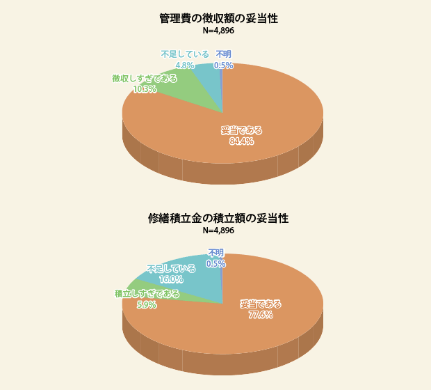 管理費等の額に対する意識