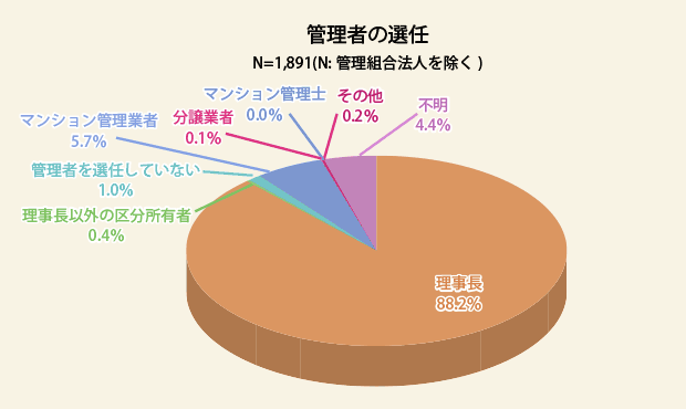 管理者の選任