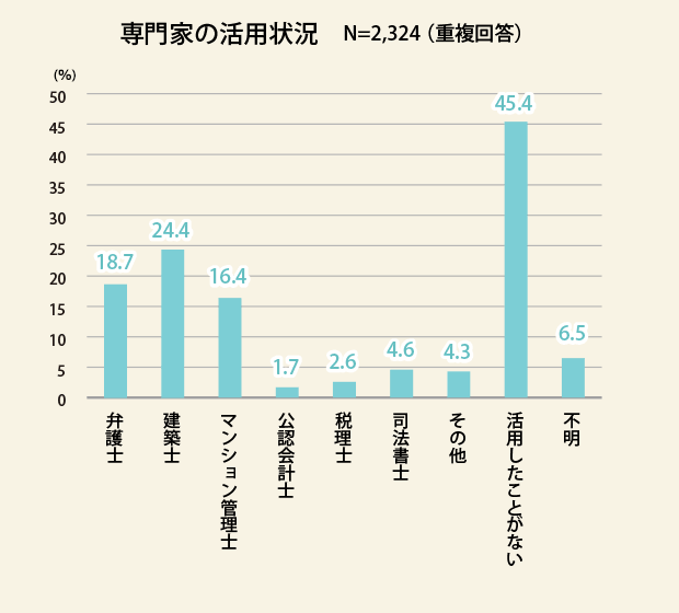 専門家の活用状況