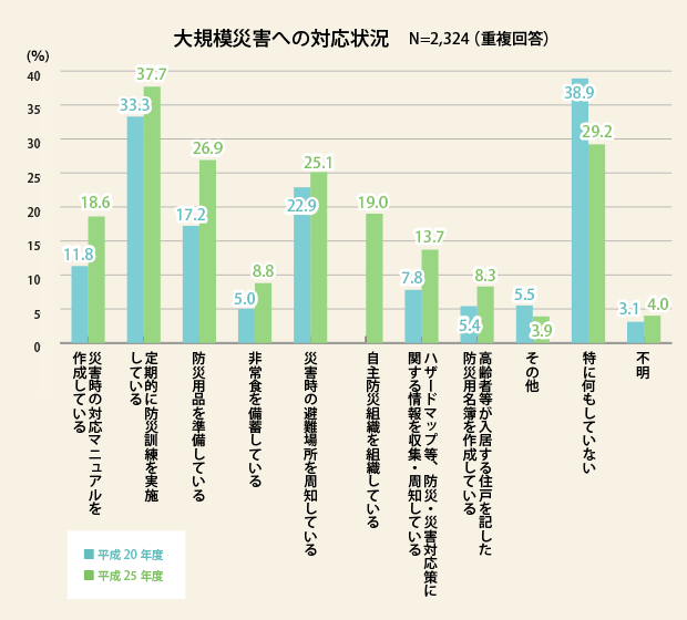 大規模災害への対応状況