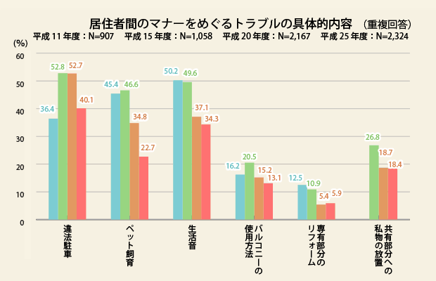 トラブルの具体的内容