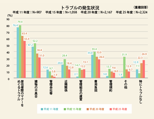 トラブルの発生状況