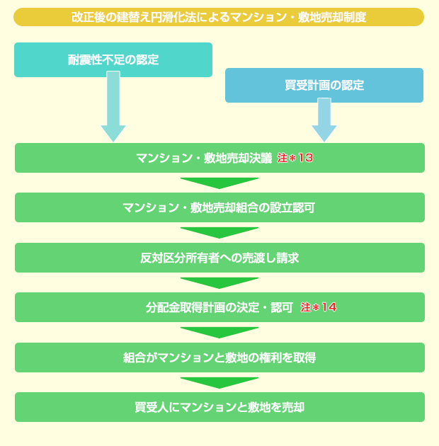 改正後の建替え円滑化法によるマンション敷地売却制度