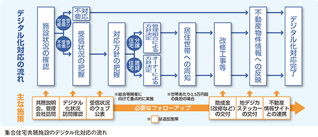 集合住宅共聴施設のデジタル化対応の流れ