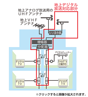 アナログ放送対応の共聴施設を地上デジタル放送に改修する場合