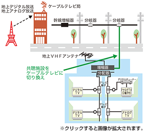 共聴施設をケーブルテレビに切り換えてデジタル対応する場合の対応