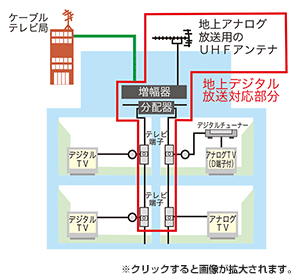 地デジアンテナを設置し、棟内改修して視聴する場合