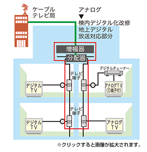 棟内改修して、ケーブルテレビで地デジも視聴する場合