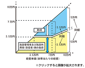 施設管理者及び施設利用者（受信者）側の負担