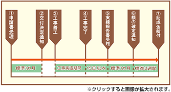 申請スケジュール