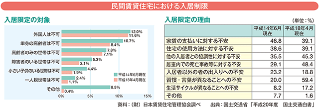 民間賃貸住宅における入居制限