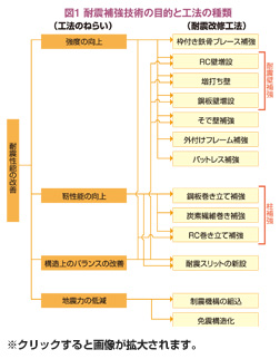 図1 耐震補強技術の目的と工法の種類