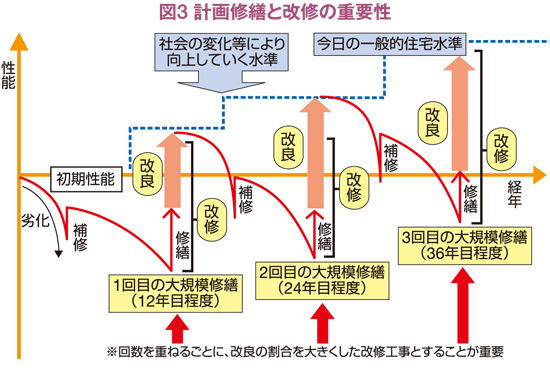 図3 計画修繕と改修の重要性