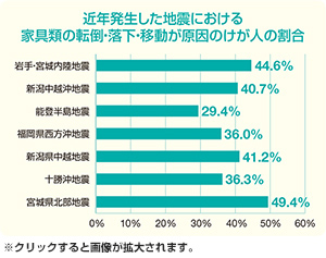 近年発生した地震における家具類の転倒・落下・移動が原因のけが人の割合