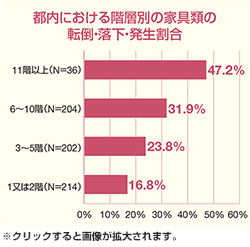 都内における階層別の家具類の転倒・落下・発生割合