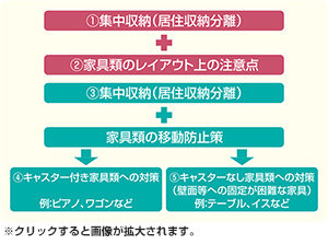 家具類の転倒等防止対策