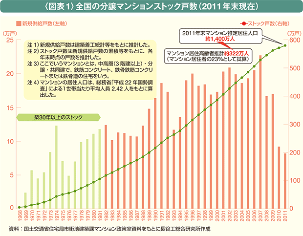 全国の分譲マンションストック戸数